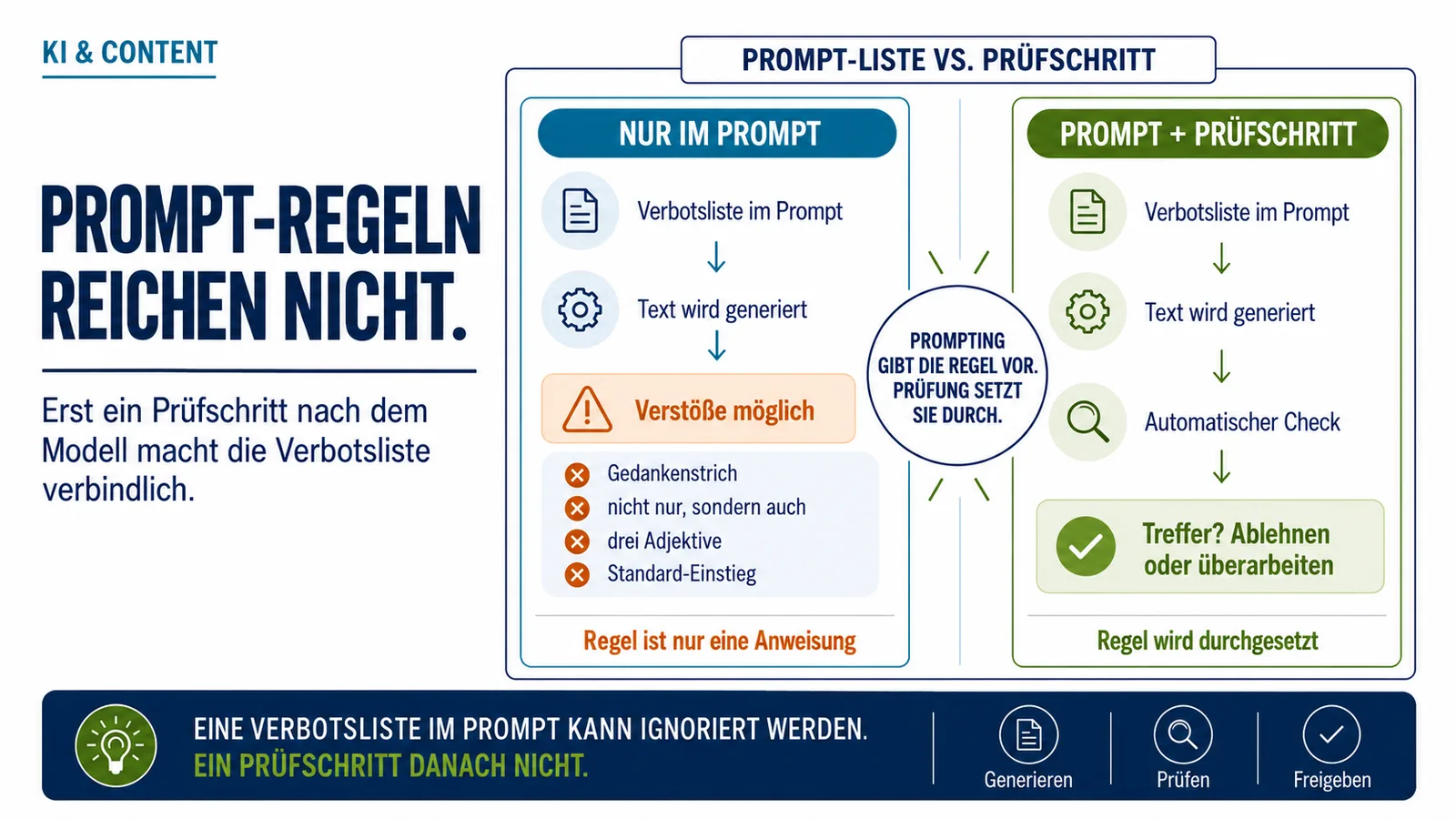 Prompt-Regeln reichen nicht Infografik zum Unterschied zwischen einer reinen Verbotsliste im Prompt und einem zusätzlichen Prüfschritt danach: Links kann das Modell trotz Regeln unerwünschte Muster wie Gedankenstrich, „nicht nur, sondern auch“, drei Adjektive oder Standard-Einstiege erzeugen. Rechts wird der generierte Text automatisch geprüft und bei Treffern abgelehnt oder überarbeitet.