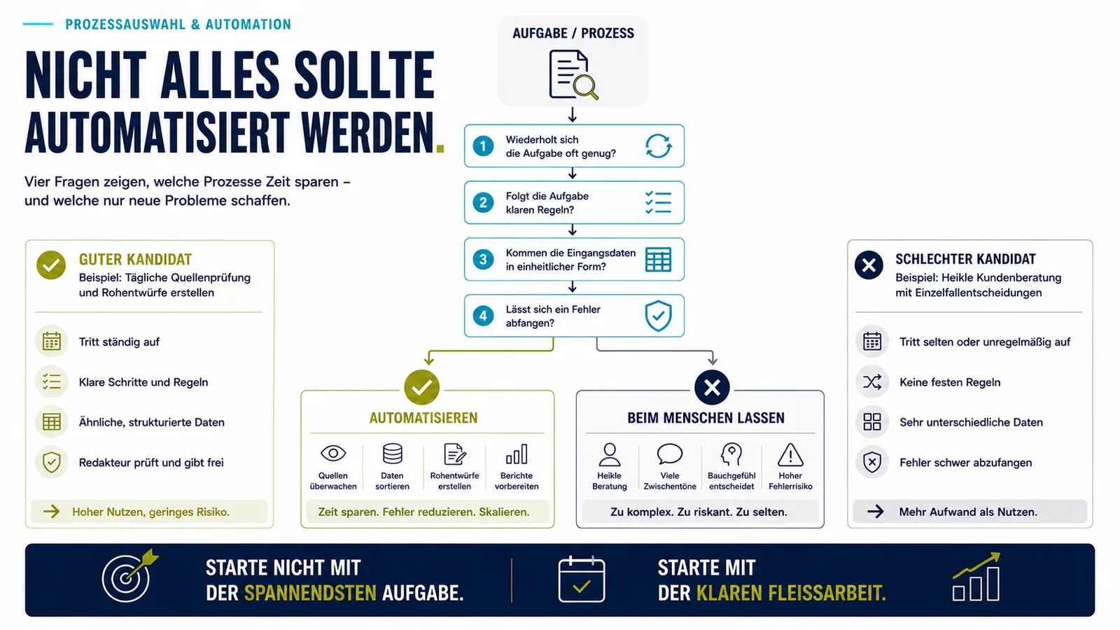 Infografik mit vier Prüffragen zur Prozessauswahl: Wiederholung, klare Regeln, einheitliche Daten und abfangbare Fehler entscheiden, ob sich eine Aufgabe automatisieren lässt.