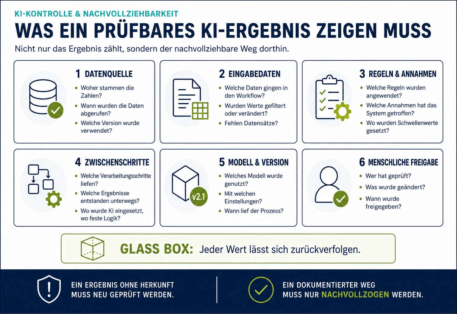 Was ein prüfbares KI-Ergebnis zeigen muss Infografik mit sechs Anforderungen an ein prüfbares KI-Ergebnis: Datenquelle, Eingabedaten, Regeln und Annahmen, Zwischenschritte, Modellversion und menschliche Freigabe.
