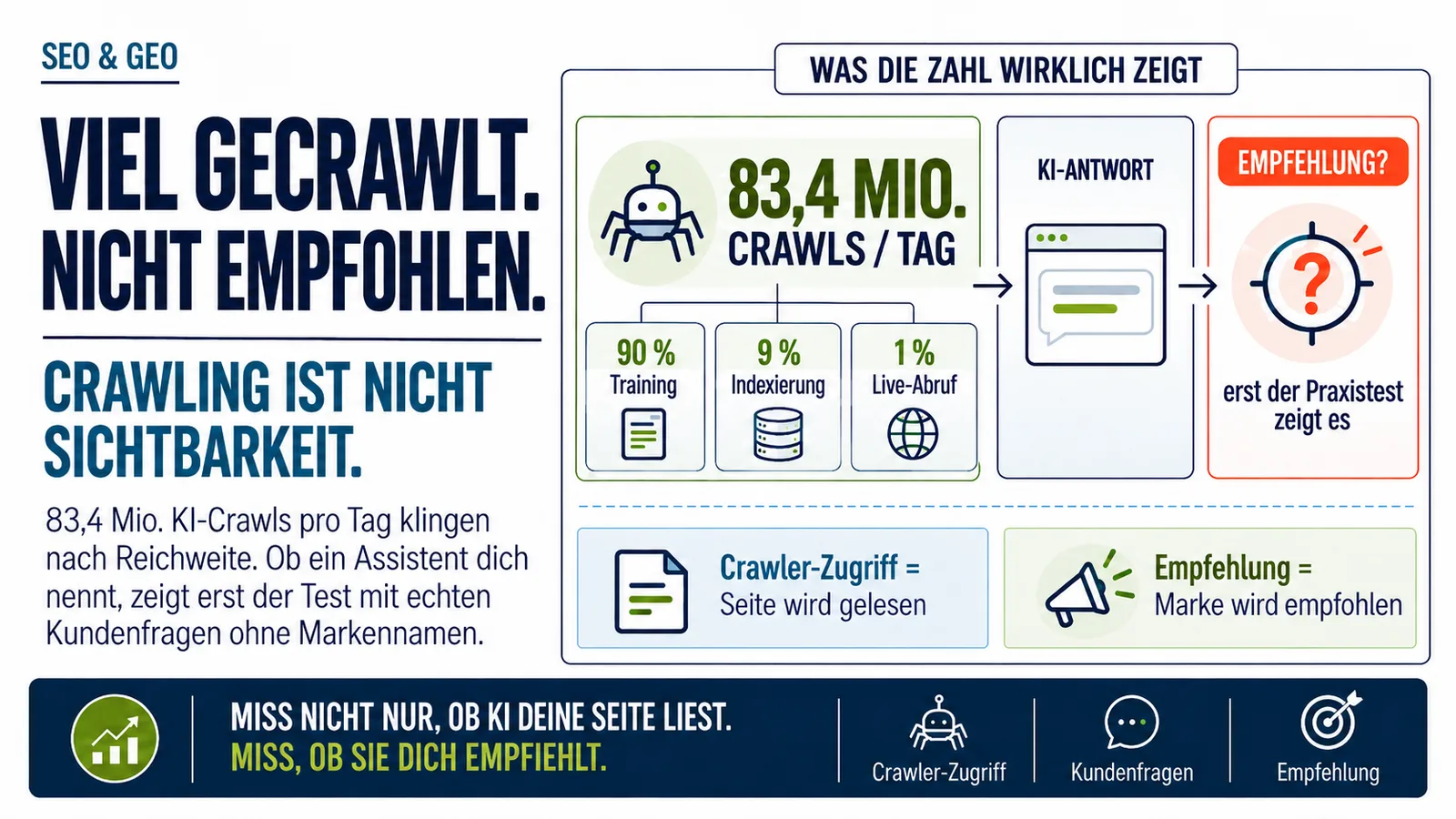 Infografik zu KI-Crawlern und GEO: 83,4 Millionen Crawls pro Tag werden in Training, Indexierung und Live-Abrufe aufgeteilt. Die Grafik zeigt, dass Crawler-Zugriff nur bedeutet, dass eine Seite gelesen wird, während echte Sichtbarkeit erst entsteht, wenn eine Marke in einer KI-Antwort genannt oder empfohlen wird.