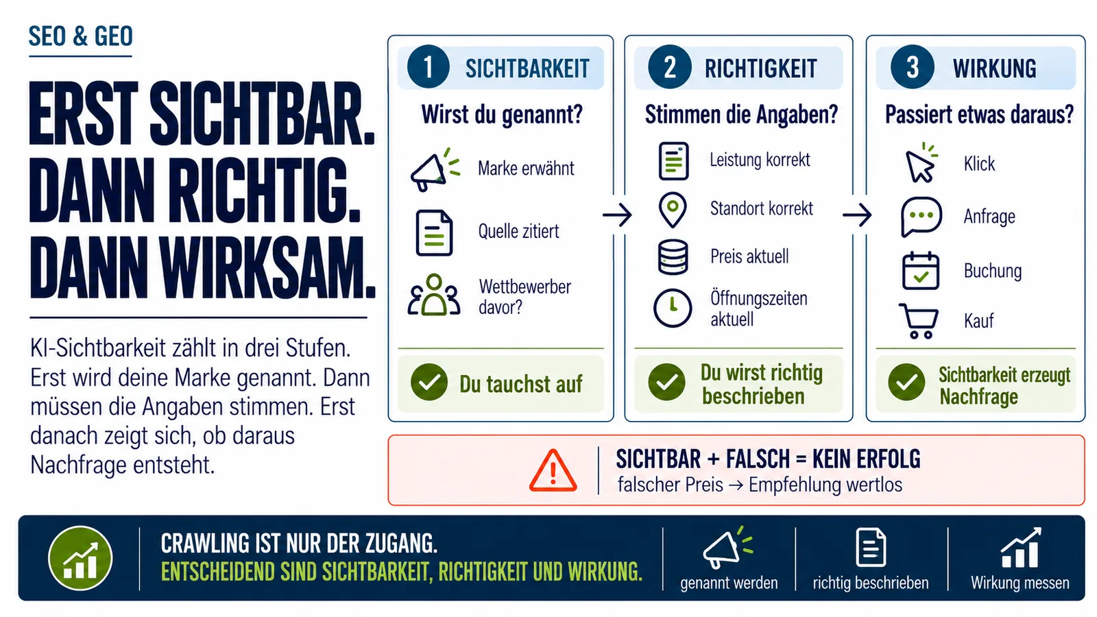 Erst sichtbar, dann richtig, dann wirksam Infografik zu GEO und KI-Sichtbarkeit: Drei Stufen zeigen, ob eine Marke genannt wird, ob Angaben wie Leistung, Standort, Preis und Öffnungszeiten korrekt sind und ob daraus Klicks, Anfragen, Buchungen oder Käufe entstehen.