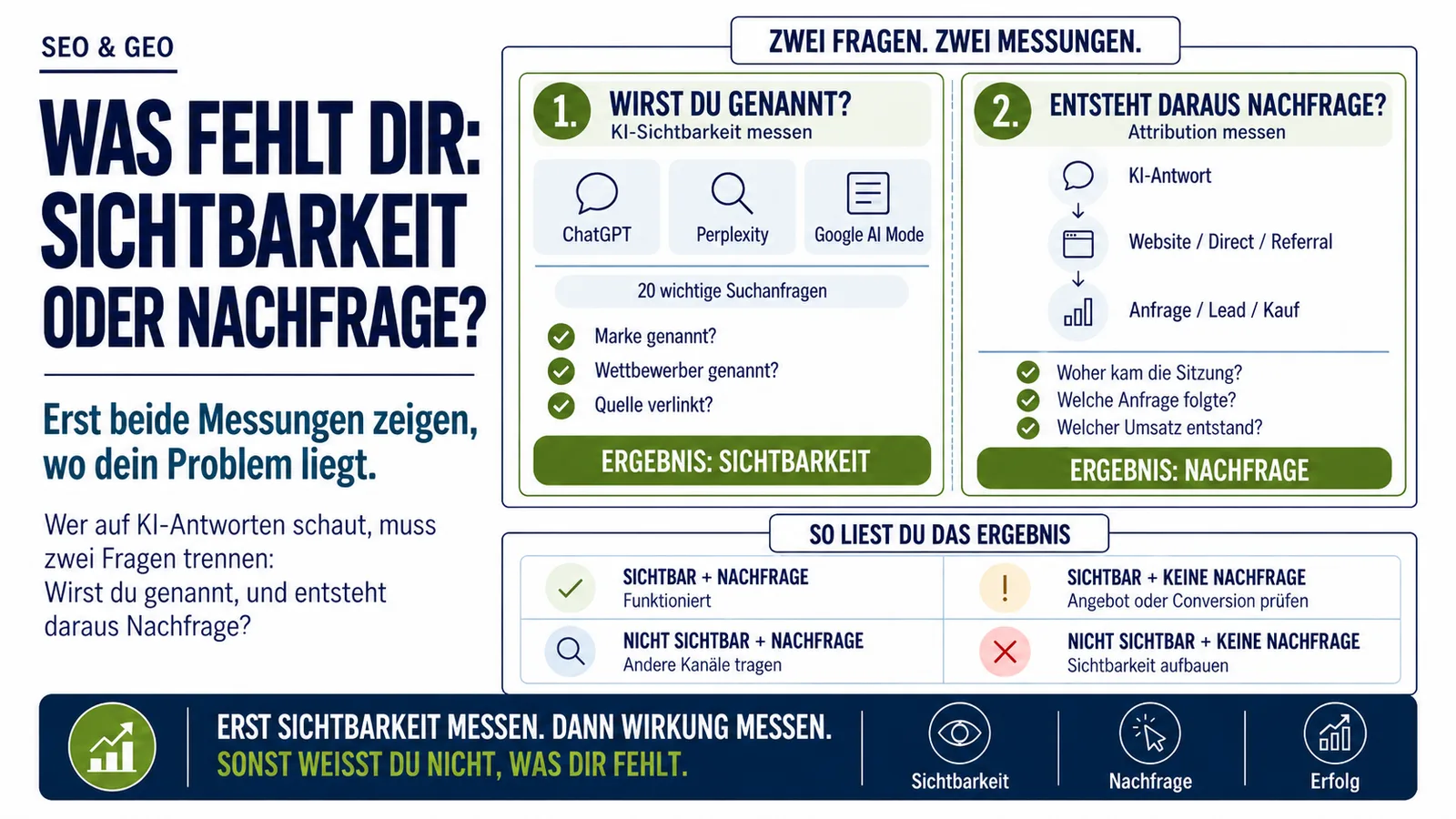 Zwei Fragen, zwei Messungen Infografik zu SEO und GEO: Links wird gemessen, ob eine Marke in ChatGPT, Perplexity und Google AI Mode bei 20 wichtigen Suchanfragen genannt und verlinkt wird. Rechts wird geprüft, ob aus dieser KI-Sichtbarkeit Website-Besuche, Anfragen, Leads oder Käufe entstehen. Eine Matrix zeigt, wie Sichtbarkeit und Nachfrage gemeinsam ausgewertet werden.