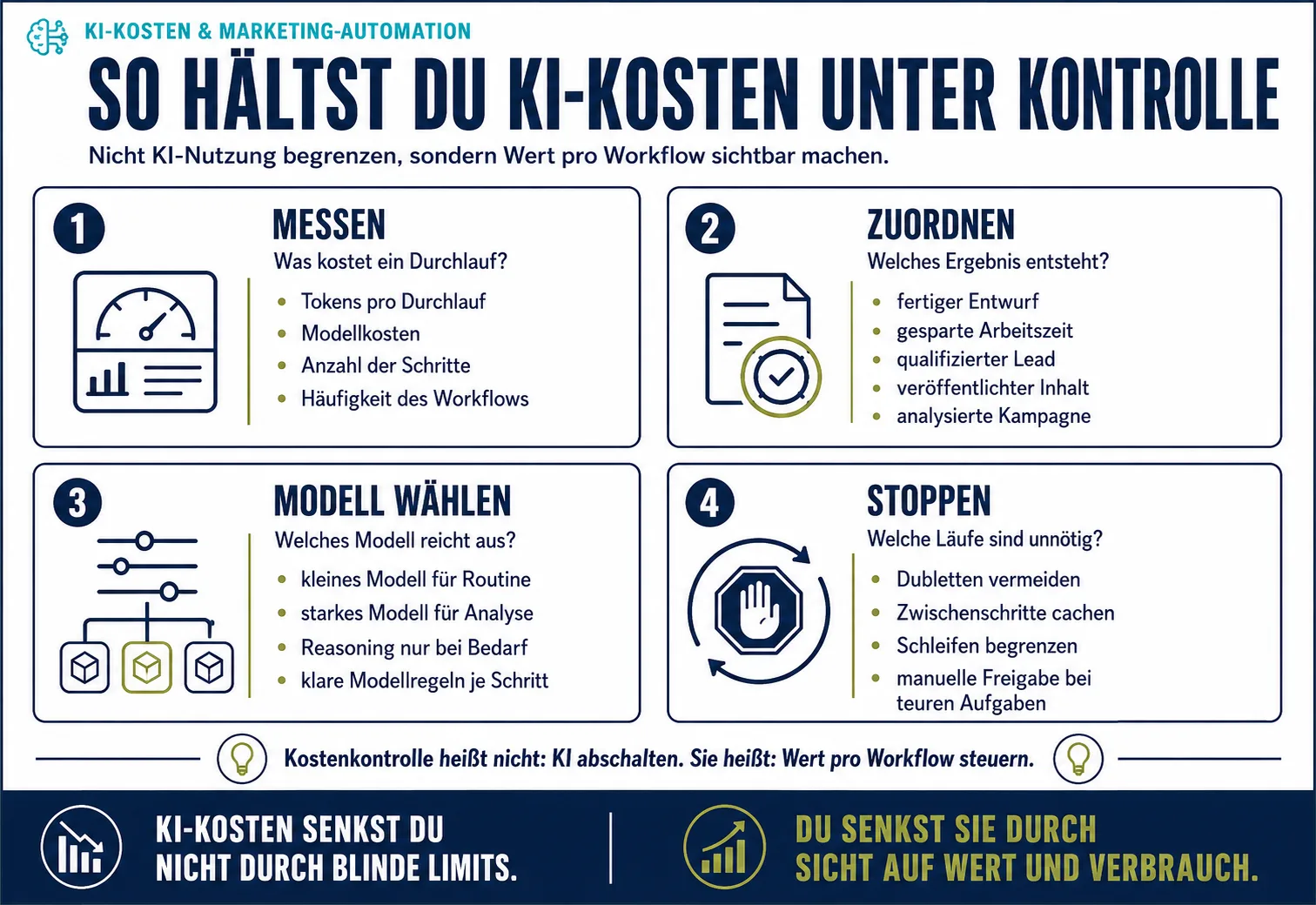 So hältst du KI-Kosten unter Kontrolle Infografik mit vier Hebeln zur Kontrolle von KI-Kosten im Marketing: Kosten messen, Ergebnisse zuordnen, passende Modelle wählen und unnötige Läufe stoppen.