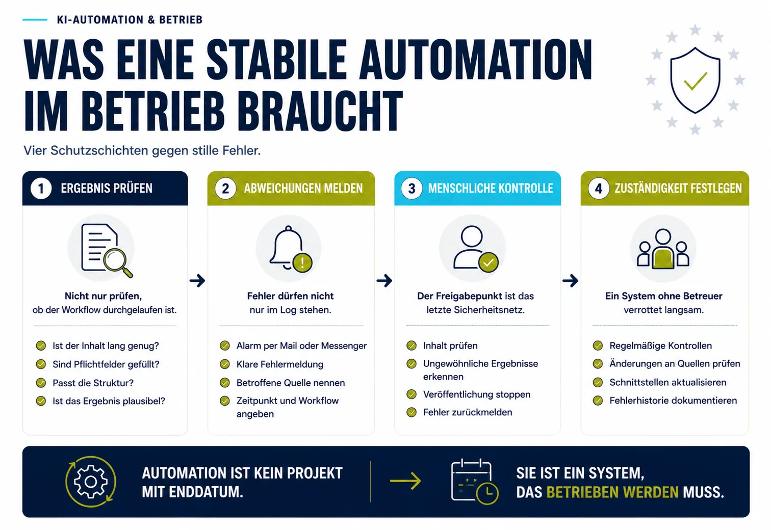 Was eine stabile Automation im Betrieb braucht Infografik mit vier Schutzschichten für stabile KI-Automationen: Ergebnisse prüfen, Abweichungen melden, menschlich kontrollieren und klare Zuständigkeiten festlegen.
