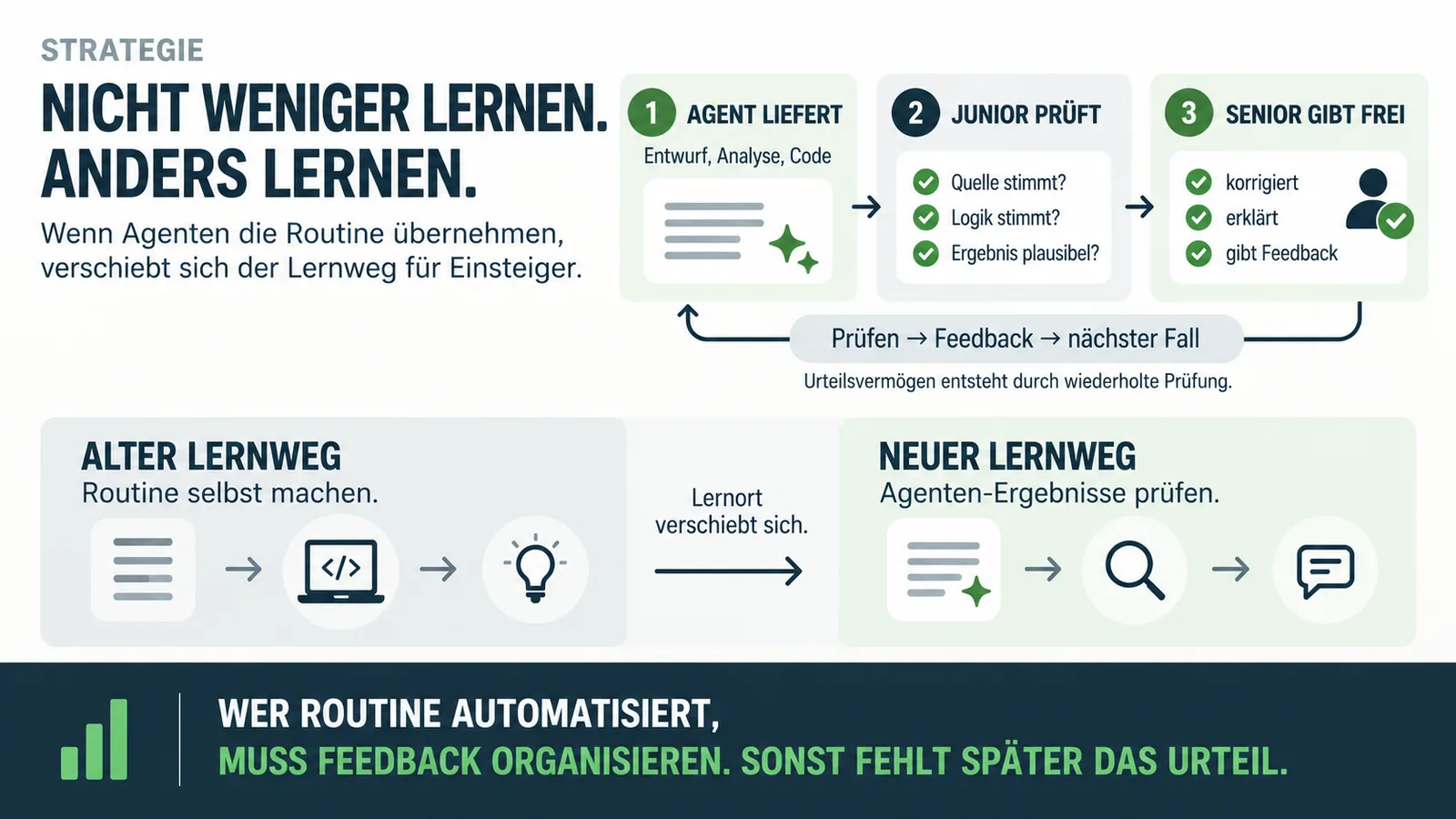 Nicht weniger lernen, anders lernen Infografik zum neuen Lernweg in Teams mit KI-Agenten: Ein Agent liefert Entwurf, Analyse oder Code, ein Junior prüft Quelle, Logik und Plausibilität, ein Senior korrigiert, erklärt und gibt frei. Die Grafik vergleicht den alten Lernweg über eigene Routinearbeit mit dem neuen Lernweg über das Prüfen von Agenten-Ergebnissen.