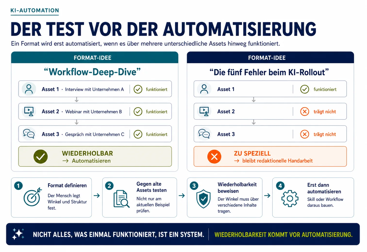 Der Test vor der Automatisierung Infografik zum Test vor der Automatisierung: Sie zeigt, dass ein Content-Format erst dann automatisiert werden sollte, wenn es bei mehreren unterschiedlichen Assets zuverlässig funktioniert.