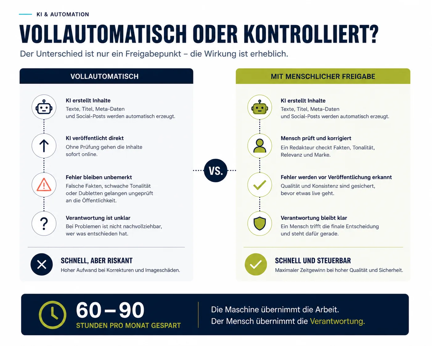 Vollautomatisch oder kontrolliert automatisiert? Infografik zum Vergleich zwischen vollautomatischer KI-Veröffentlichung und KI-Automation mit menschlicher Freigabe.
